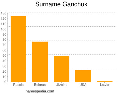 Familiennamen Ganchuk