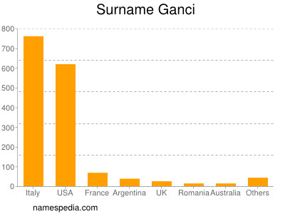 Familiennamen Ganci