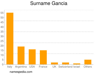 Surname Gancia