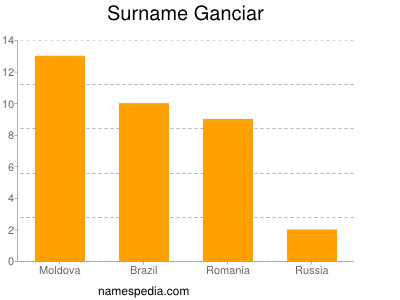 Familiennamen Ganciar