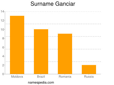 nom Ganciar