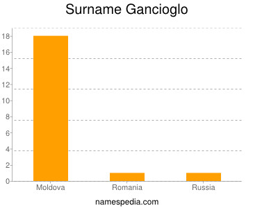 Familiennamen Gancioglo