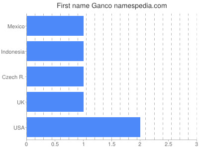 Vornamen Ganco