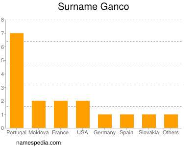 Familiennamen Ganco