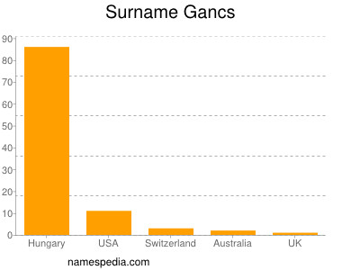 Familiennamen Gancs