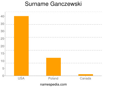 Familiennamen Ganczewski