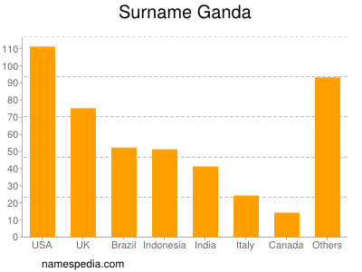 Surname Ganda