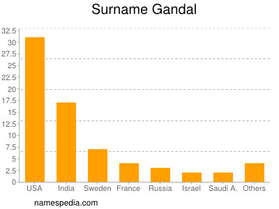 Familiennamen Gandal