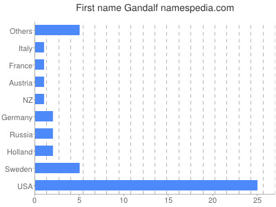 Vornamen Gandalf