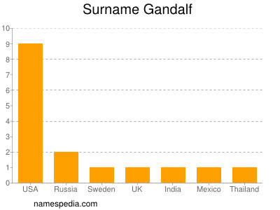 Familiennamen Gandalf