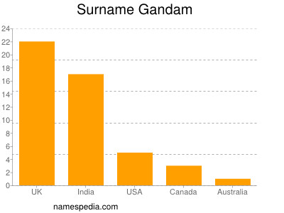 Surname Gandam