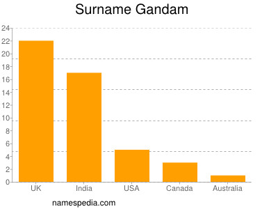 Familiennamen Gandam