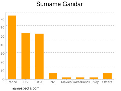 Familiennamen Gandar