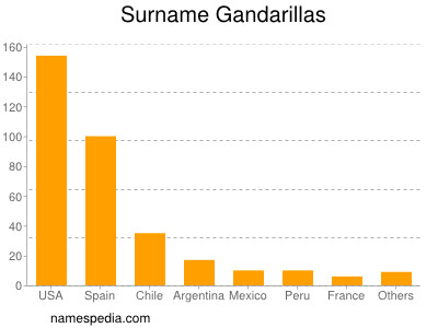 Familiennamen Gandarillas