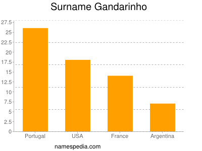 Familiennamen Gandarinho