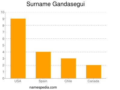 Familiennamen Gandasegui