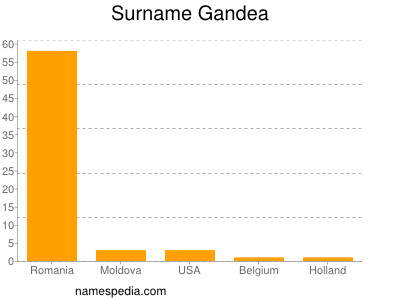 Familiennamen Gandea