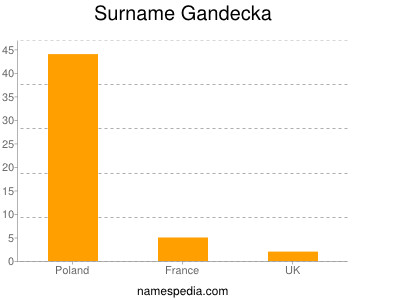 Familiennamen Gandecka