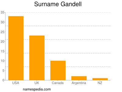 Familiennamen Gandell