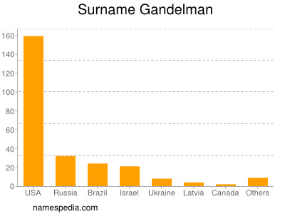 Familiennamen Gandelman