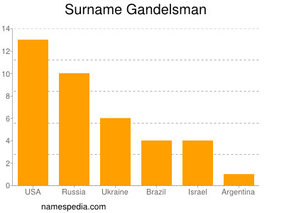 nom Gandelsman