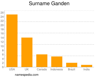 Surname Ganden