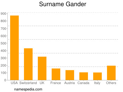 Surname Gander