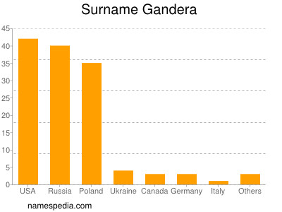 Familiennamen Gandera