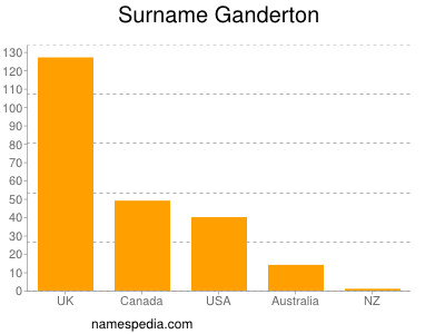 Familiennamen Ganderton