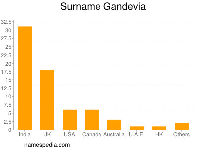 Familiennamen Gandevia