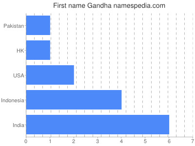 prenom Gandha