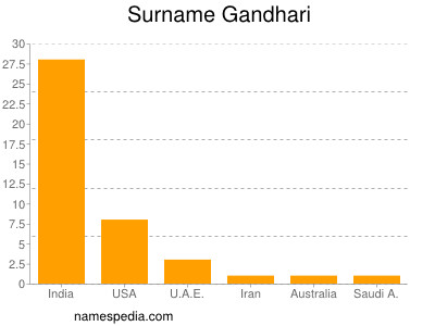 Familiennamen Gandhari