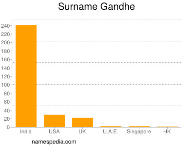 Surname Gandhe