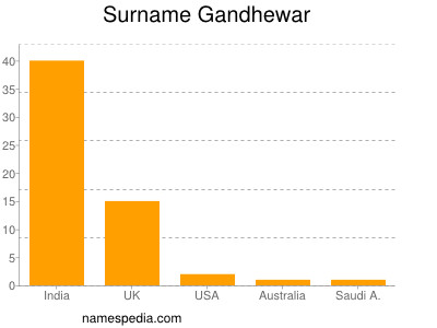 Familiennamen Gandhewar