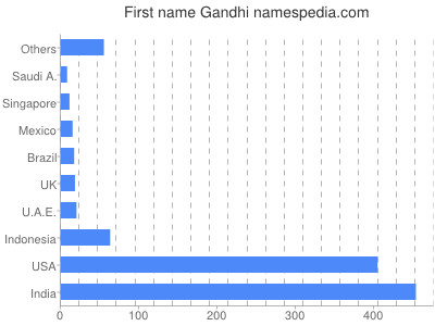 Vornamen Gandhi