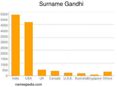 Familiennamen Gandhi