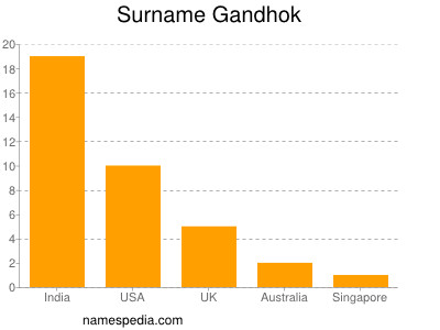 Familiennamen Gandhok