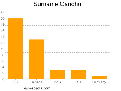 Familiennamen Gandhu