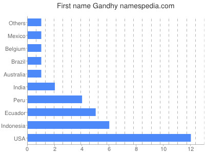 Given name Gandhy