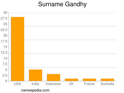 Familiennamen Gandhy