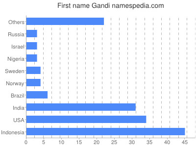 Vornamen Gandi