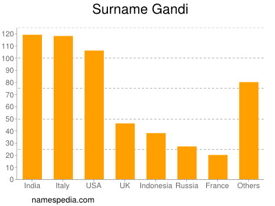 Surname Gandi