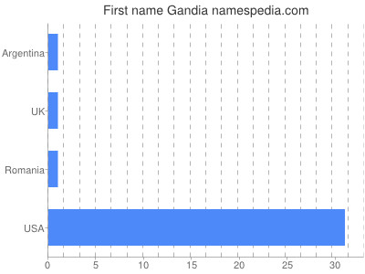 Vornamen Gandia