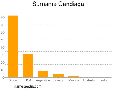 Familiennamen Gandiaga