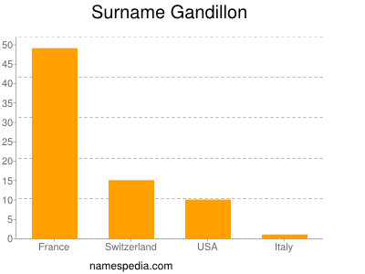 Surname Gandillon