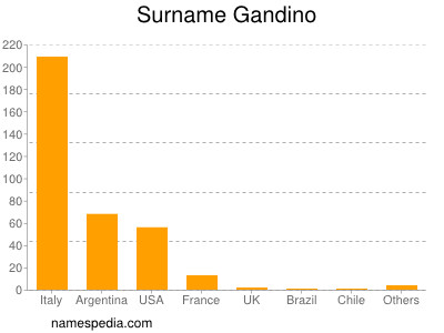 Familiennamen Gandino