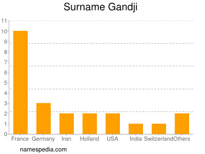 Familiennamen Gandji