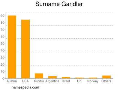 Familiennamen Gandler