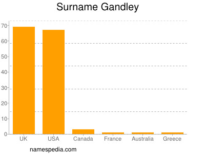 Surname Gandley