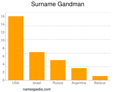 Familiennamen Gandman